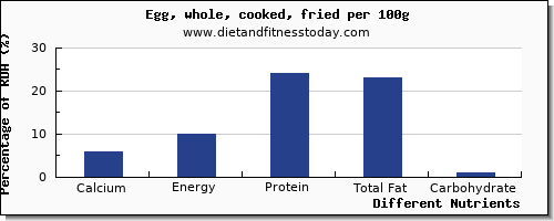 chart to show highest calcium in cooked egg per 100g